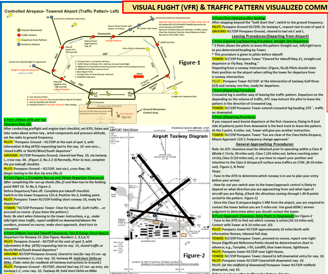 Visual Flight (VFR) & Traffic Pattern Visualized Communication Practices (Poster, Size 27 x 19 In)