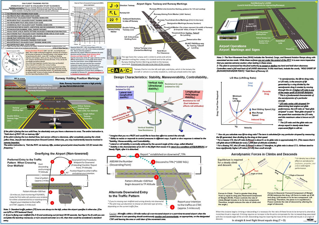 FAA Private Pilot Training Study Guide. (2-sided Poster, Size 27 x 19 In)