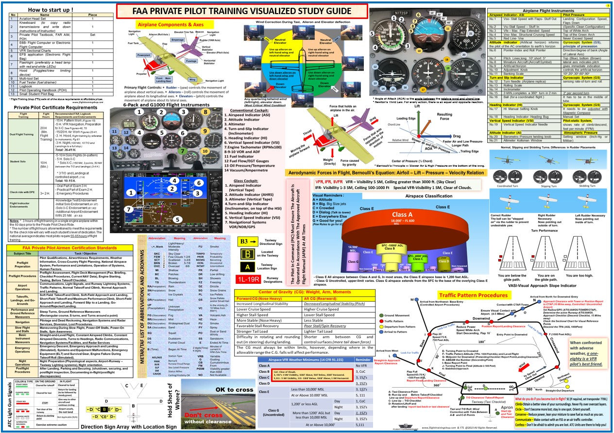 FAA Private Pilot Training Study Guide. (2-sided Poster, Size 27 x 19 In)