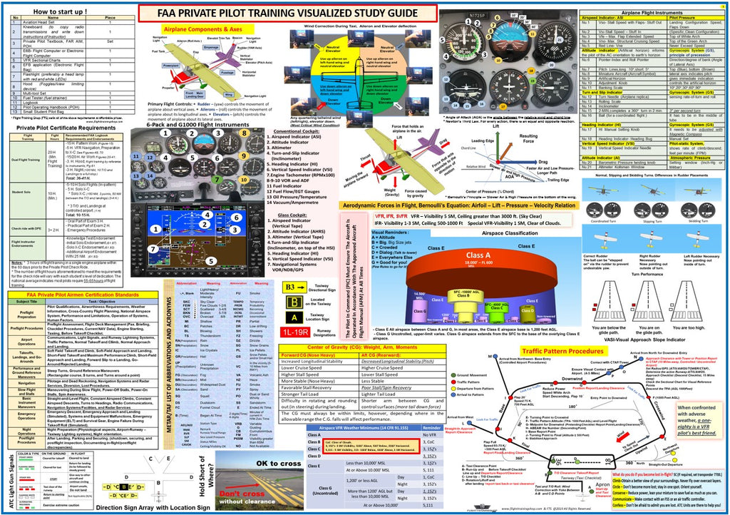 Private Pilot Poster Set - 5 Pcs, All In One: Private Pilot Visualized Posters-27 x 19 In, Comprehensive Guide, foldable to (A5),