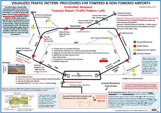 Visualized Traffic Pattern  Procedures Guide Poster (Towered & Non-towered Airports 27 x 19 In)