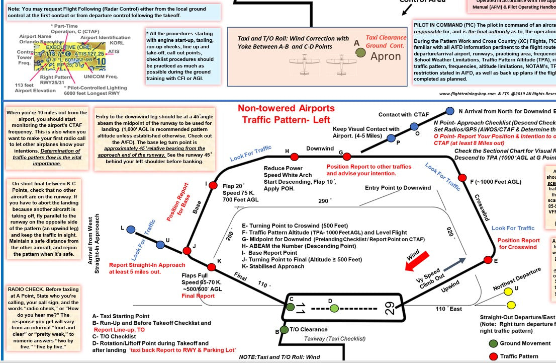 Visualized Traffic Pattern  Procedures Guide Poster (Towered & Non-towered Airports 27 x 19 In)