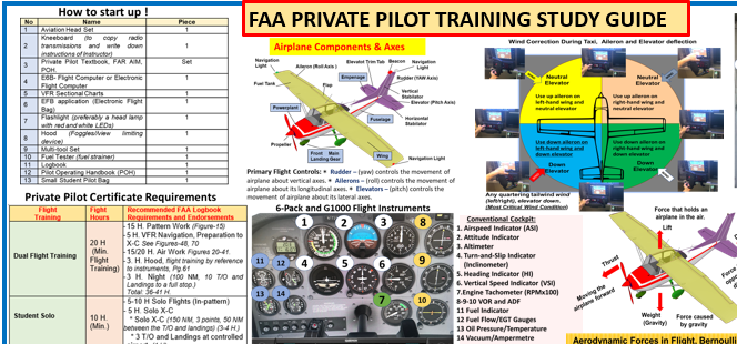 FAA Private Pilot Training Study Guide. (2-sided Poster, Size 27 x 19 In)
