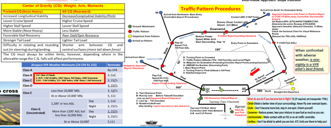 FAA Private Pilot Training Study Guide. (2-sided Poster, Size 27 x 19 In)