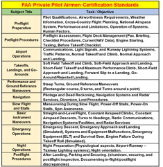 FAA Private Pilot Training Study Guide. (2-sided Poster, Size 27 x 19 In)
