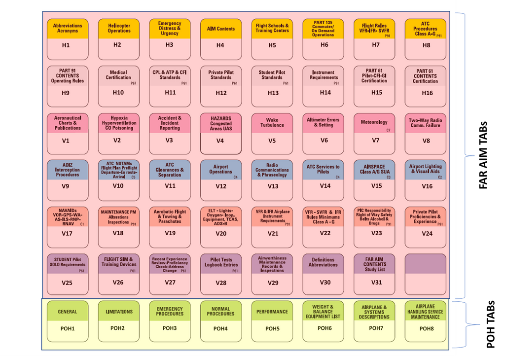 2025 ASA FAR AIM BOOK with TABs including POH TABs and Complimentary Gifts