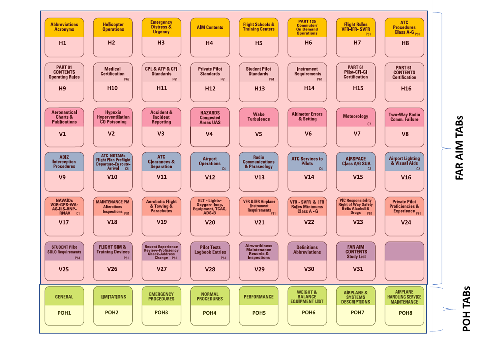 2025 ASA FAR AIM BOOK with TABs including POH TABs and Complimentary Gifts