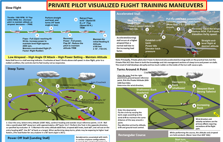 Private Pilot Visualized Flight Training Maneuvers   (Poster, Size 27 x 19 In)
