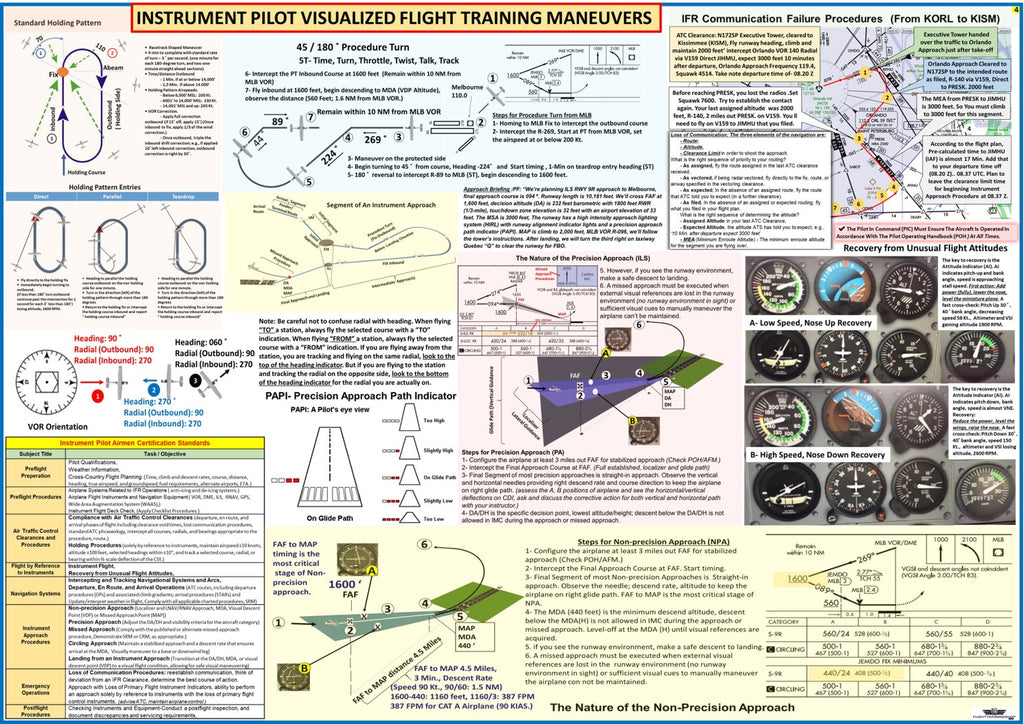 Instrument Pilot Visualized Flight Training Maneuvers. (Poster, Size 27 x 19 In)