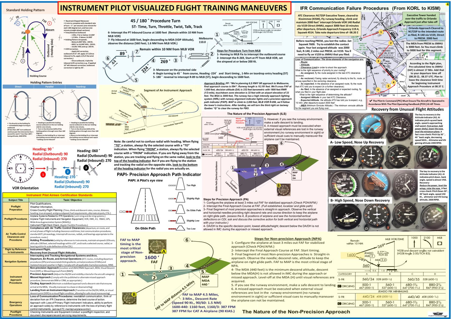 Instrument Pilot Visualized Flight Training Maneuvers. (Poster, Size 27 x 19 In)