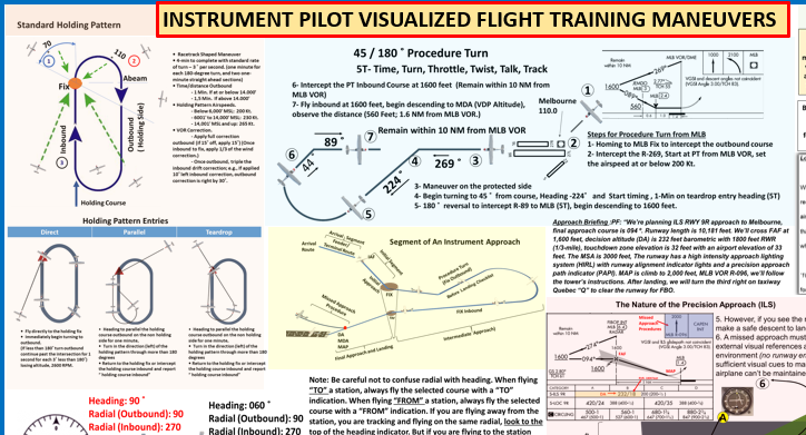 Instrument Pilot Visualized Flight Training Maneuvers. (Poster, Size 27 x 19 In)