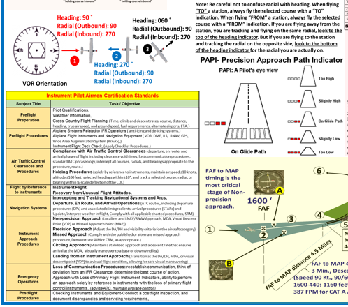 Instrument Pilot Visualized Flight Training Maneuvers. (Poster, Size 27 x 19 In)