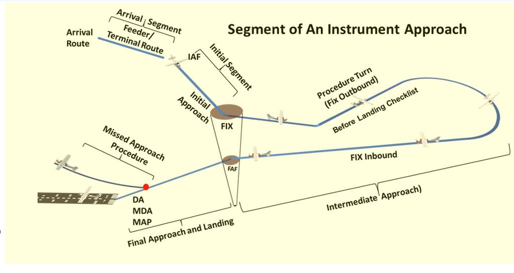 Instrument Pilot Visualized Flight Training Maneuvers. (Poster, Size 27 x 19 In)