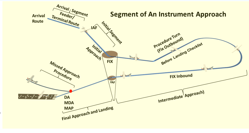 Instrument Pilot Visualized Flight Training Maneuvers. (Poster, Size 27 x 19 In)