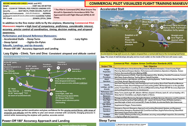 Commercial Pilot Visualized Flight Training Maneuvers. (Poster, Size 27 x 19 In)