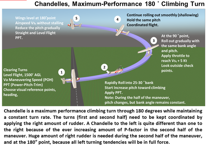 Commercial Pilot Visualized Flight Training Maneuvers. (Poster, Size 27 x 19 In)
