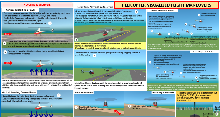 FAA Helicopter Visualized Flight Maneuvers. (Poster, Size 27 x 19 In)