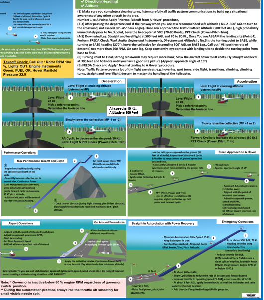 FAA Helicopter Visualized Flight Maneuvers. (Poster, Size 27 x 19 In)