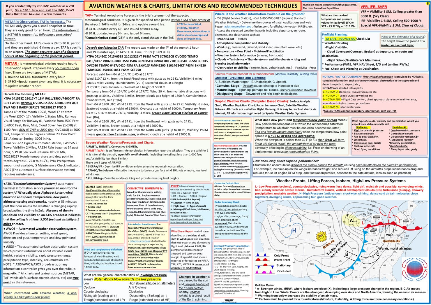 Aviation Weather & Chart, Limitations and Recommended Techniques. (Poster, Size 27 x 19 In)